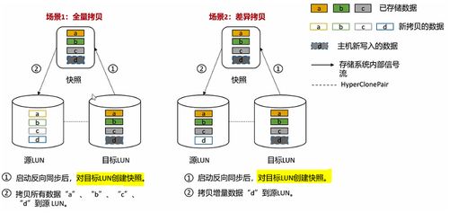 存儲數(shù)據(jù)保護技術(shù)詳解 hyperclone克隆與hypermirror卷鏡像技術(shù)及其在數(shù)據(jù)處理和存儲服務(wù)中的應(yīng)用