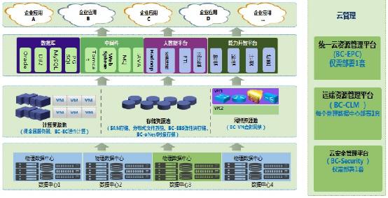 中國移動企業私有云 構筑數據基石，賦能大連接戰略